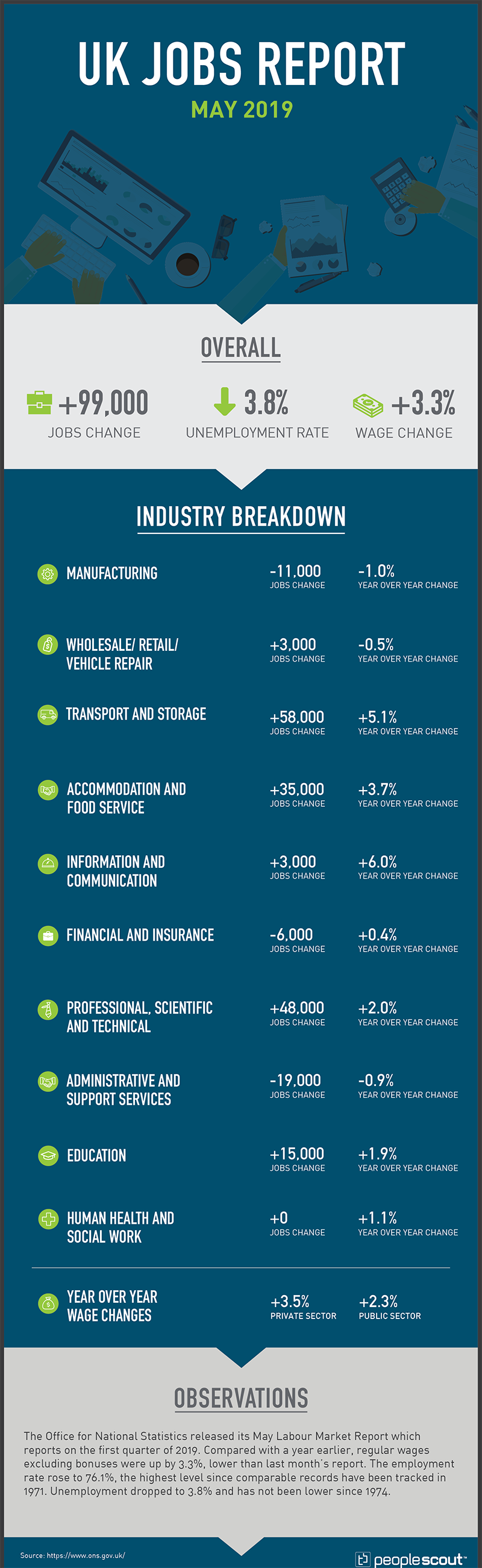 UK Jobs Report May 2019