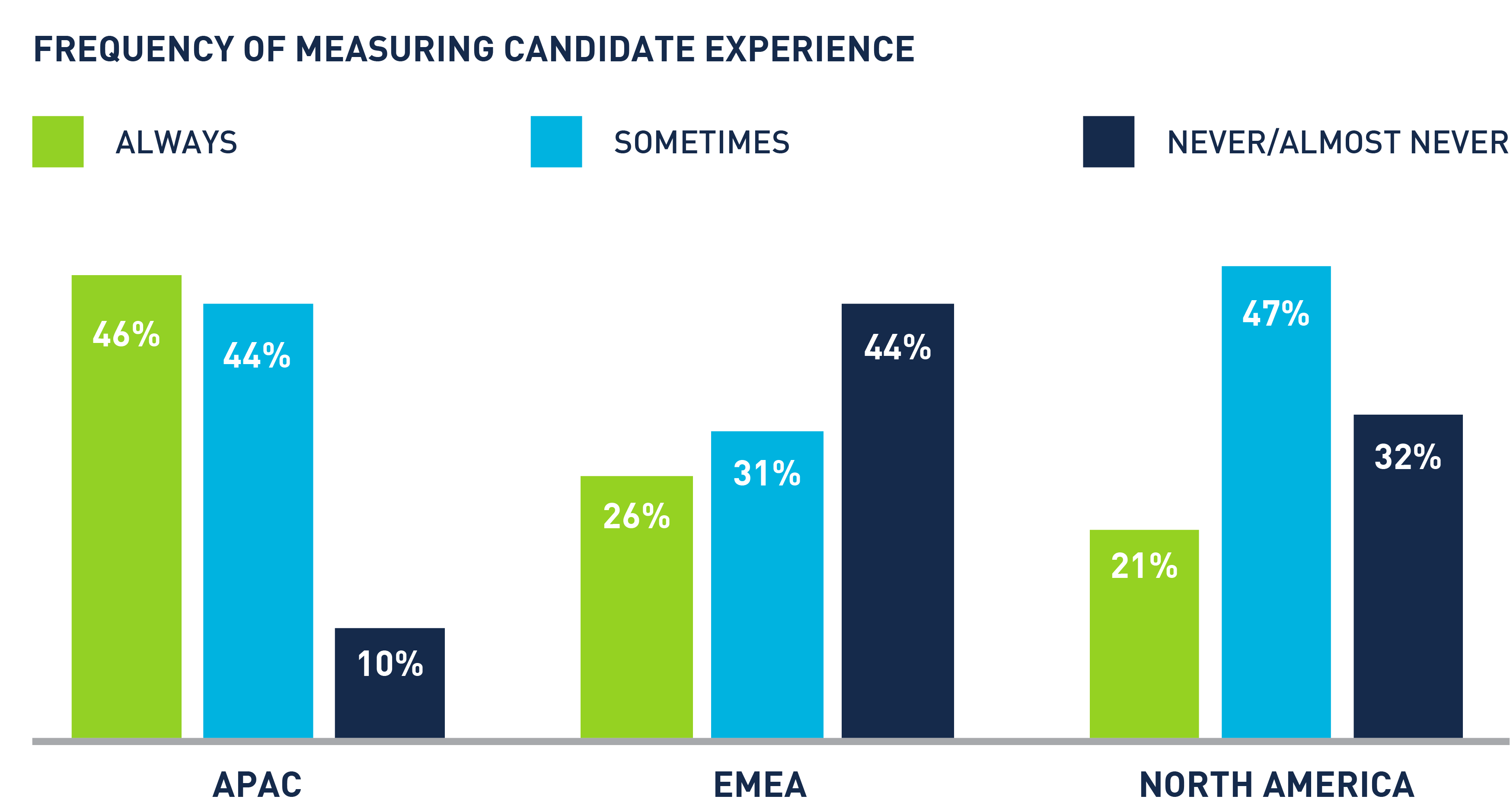 frequency of measuring candidate experience graph