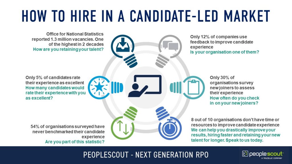 Infographic of how to hire in a candidate-led market. 

Only 12% of companies use candidate feedback to improve the candidate experience.

Only 30% of organisations survey new joiners to assess their experience. 

8 out of 10 organisations don't have time or resources to improve the candidate experience

54% of organisations surveyed have never benchmarked their candidate experience 

Only 5% of candidates rate their experience as excellent