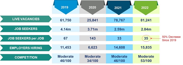 Chart showing reduction in applicants for high-volume hiring for the contact centre