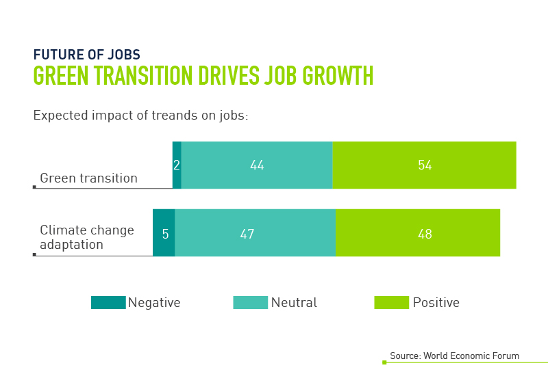 green job growth