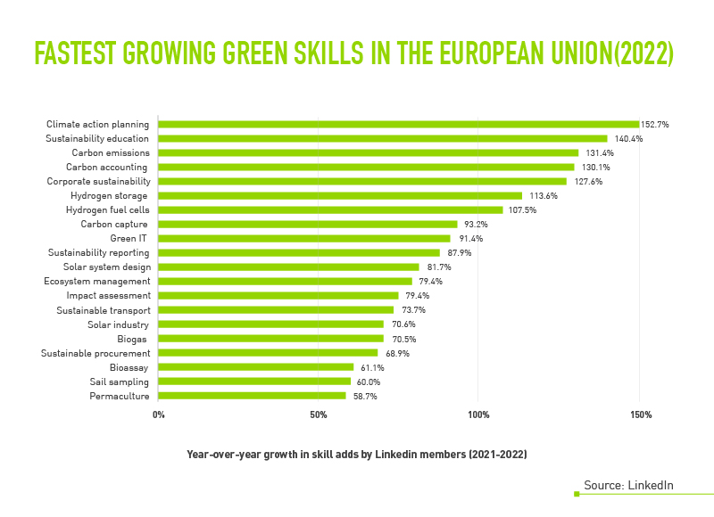 fastest growing green skills in the eurpean union