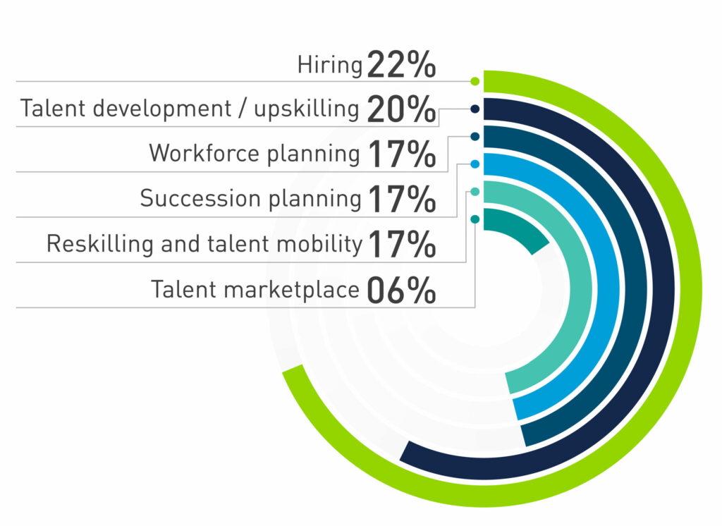 Skills-Based Practices