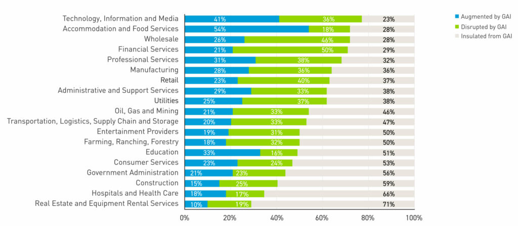 impact of GAI on workforce skills